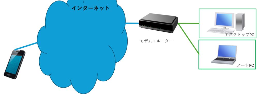 VPNを使わない家庭内LAN接続方法