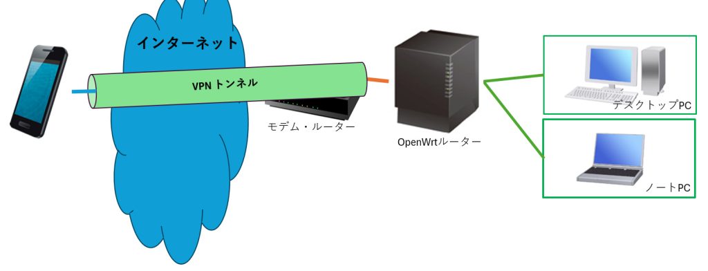 VPNを用いた家庭内LANの接続
