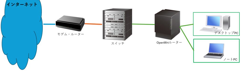 我が環境のネットワーク環境